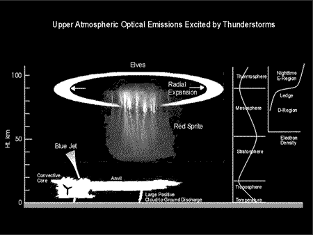 Sources: University of Alaska Fairbanks Sprites and Jets Page