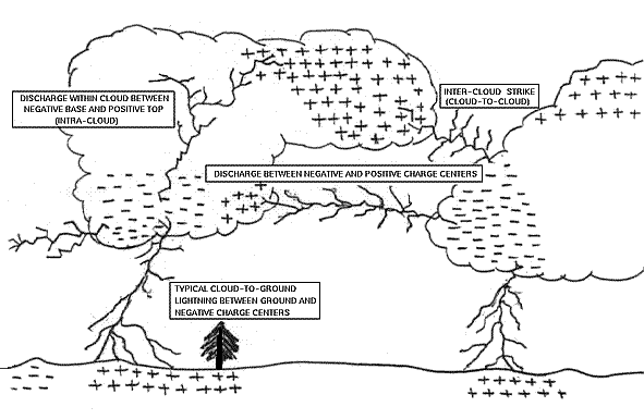 all forms of lightning